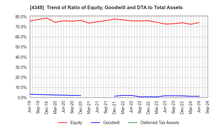 4348 INFOCOM CORPORATION: Trend of Ratio of Equity, Goodwill and DTA to Total Assets