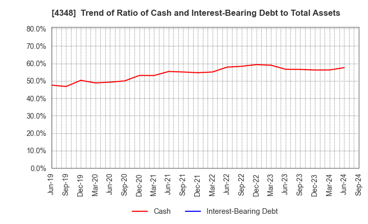 4348 INFOCOM CORPORATION: Trend of Ratio of Cash and Interest-Bearing Debt to Total Assets