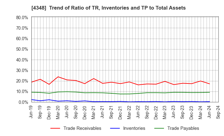 4348 INFOCOM CORPORATION: Trend of Ratio of TR, Inventories and TP to Total Assets