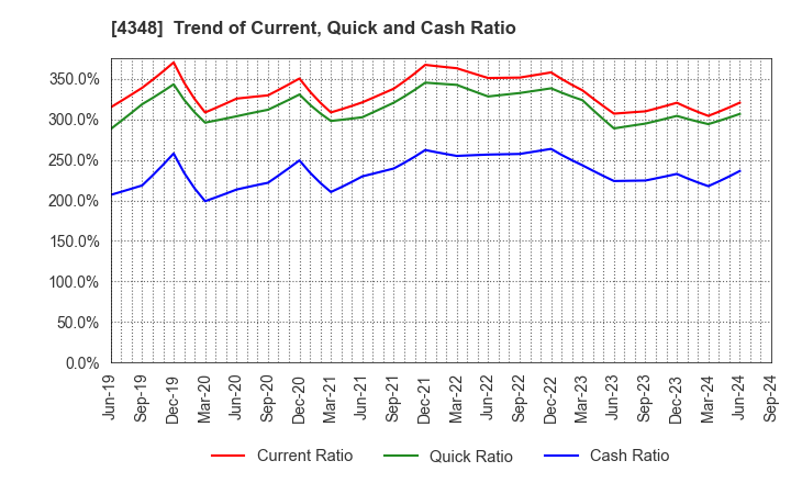 4348 INFOCOM CORPORATION: Trend of Current, Quick and Cash Ratio