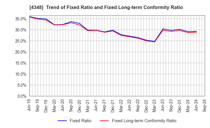 4348 INFOCOM CORPORATION: Trend of Fixed Ratio and Fixed Long-term Conformity Ratio