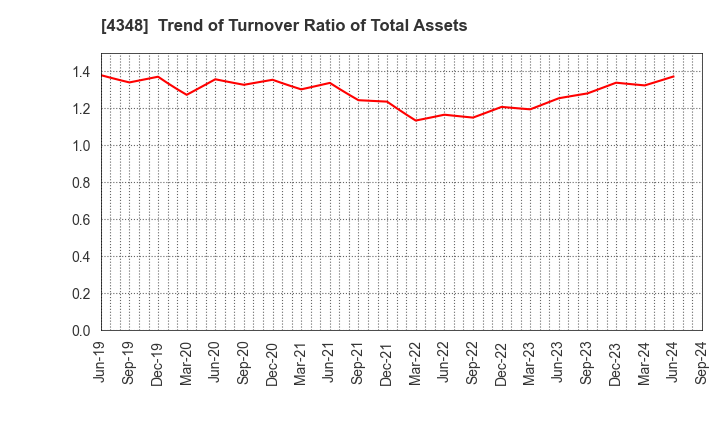 4348 INFOCOM CORPORATION: Trend of Turnover Ratio of Total Assets