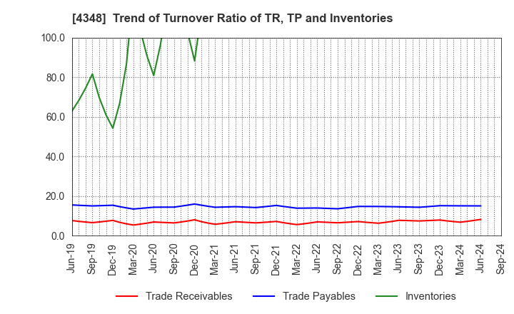 4348 INFOCOM CORPORATION: Trend of Turnover Ratio of TR, TP and Inventories