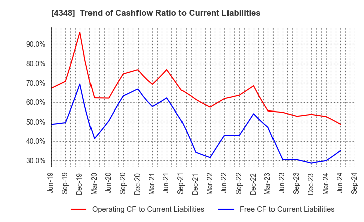 4348 INFOCOM CORPORATION: Trend of Cashflow Ratio to Current Liabilities