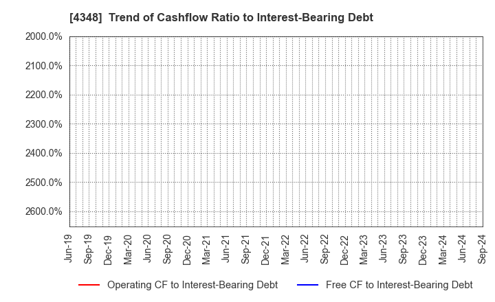 4348 INFOCOM CORPORATION: Trend of Cashflow Ratio to Interest-Bearing Debt