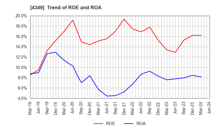 4349 TISC CO.,LTD.: Trend of ROE and ROA