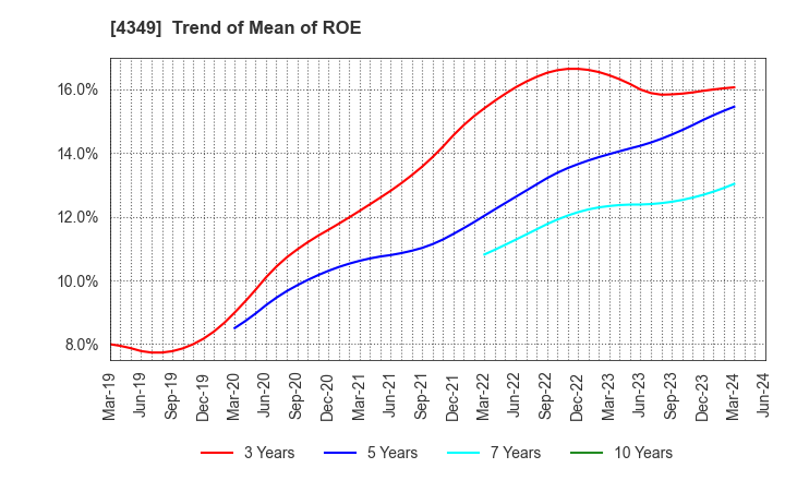 4349 TISC CO.,LTD.: Trend of Mean of ROE