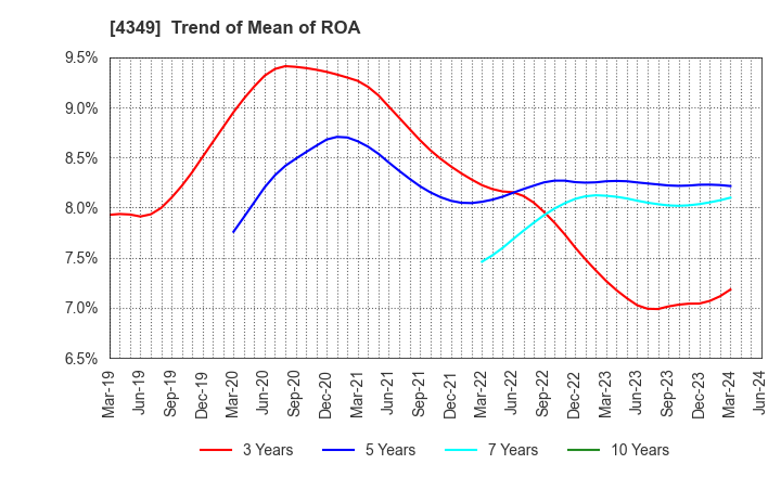 4349 TISC CO.,LTD.: Trend of Mean of ROA