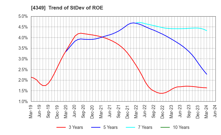 4349 TISC CO.,LTD.: Trend of StDev of ROE