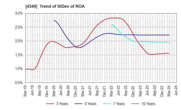 4349 TISC CO.,LTD.: Trend of StDev of ROA