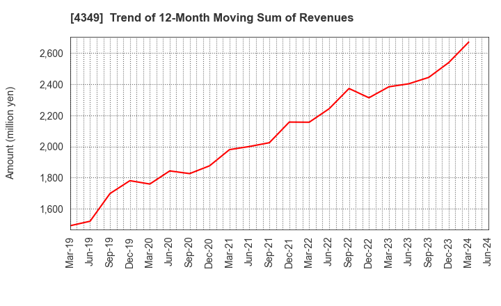 4349 TISC CO.,LTD.: Trend of 12-Month Moving Sum of Revenues