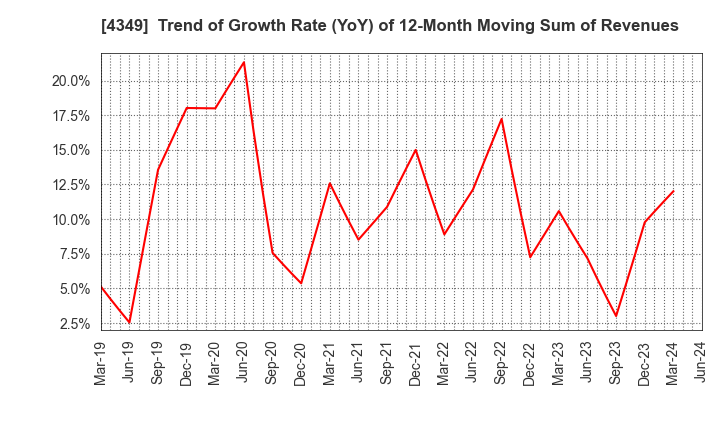 4349 TISC CO.,LTD.: Trend of Growth Rate (YoY) of 12-Month Moving Sum of Revenues