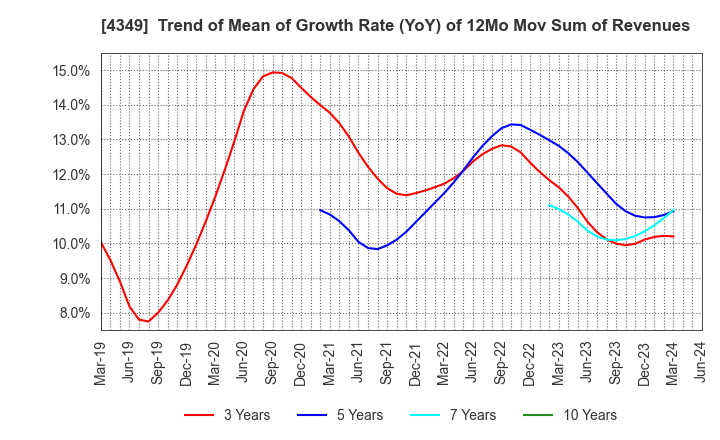 4349 TISC CO.,LTD.: Trend of Mean of Growth Rate (YoY) of 12Mo Mov Sum of Revenues