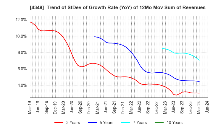 4349 TISC CO.,LTD.: Trend of StDev of Growth Rate (YoY) of 12Mo Mov Sum of Revenues