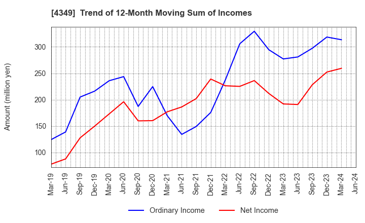 4349 TISC CO.,LTD.: Trend of 12-Month Moving Sum of Incomes