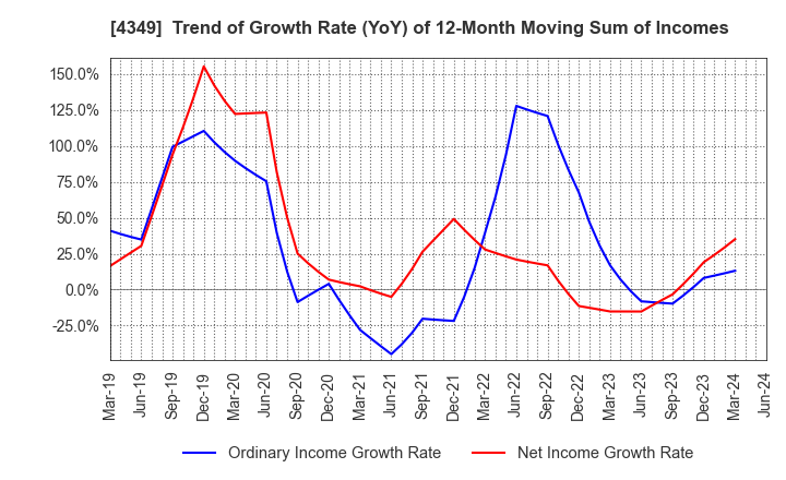 4349 TISC CO.,LTD.: Trend of Growth Rate (YoY) of 12-Month Moving Sum of Incomes