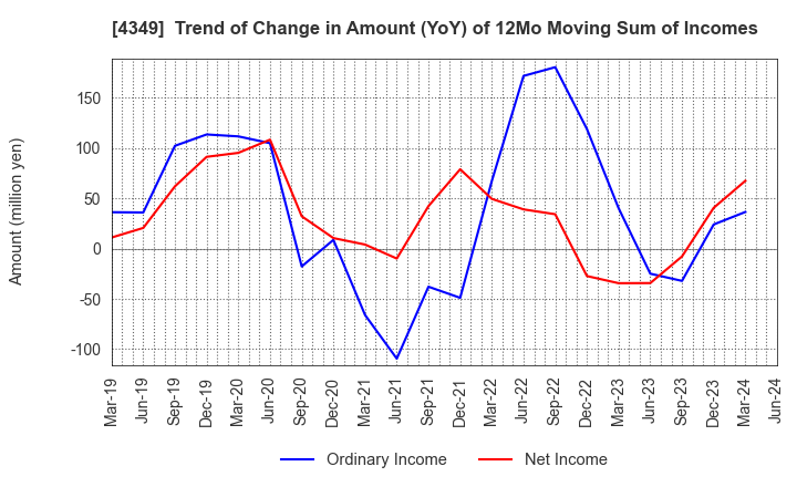 4349 TISC CO.,LTD.: Trend of Change in Amount (YoY) of 12Mo Moving Sum of Incomes