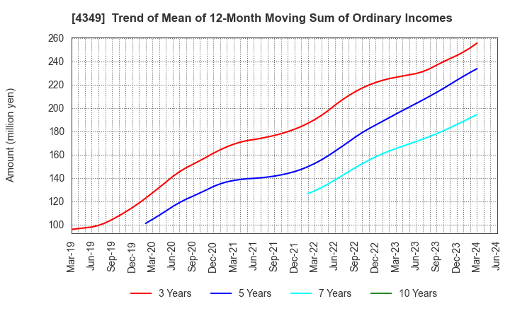 4349 TISC CO.,LTD.: Trend of Mean of 12-Month Moving Sum of Ordinary Incomes