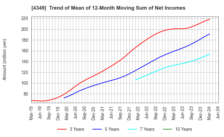 4349 TISC CO.,LTD.: Trend of Mean of 12-Month Moving Sum of Net Incomes