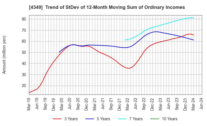 4349 TISC CO.,LTD.: Trend of StDev of 12-Month Moving Sum of Ordinary Incomes