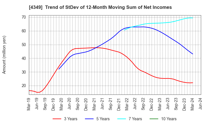 4349 TISC CO.,LTD.: Trend of StDev of 12-Month Moving Sum of Net Incomes