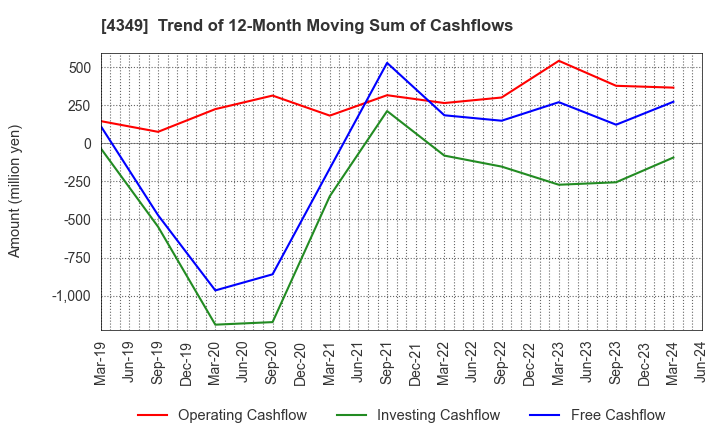 4349 TISC CO.,LTD.: Trend of 12-Month Moving Sum of Cashflows