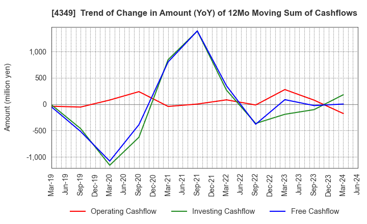 4349 TISC CO.,LTD.: Trend of Change in Amount (YoY) of 12Mo Moving Sum of Cashflows