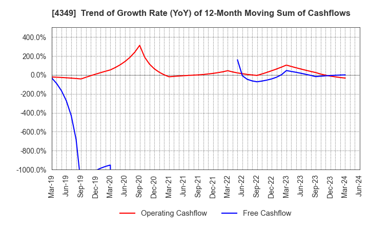 4349 TISC CO.,LTD.: Trend of Growth Rate (YoY) of 12-Month Moving Sum of Cashflows