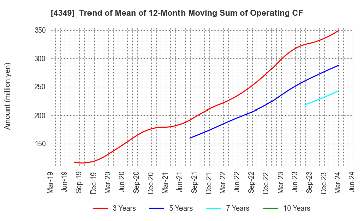 4349 TISC CO.,LTD.: Trend of Mean of 12-Month Moving Sum of Operating CF