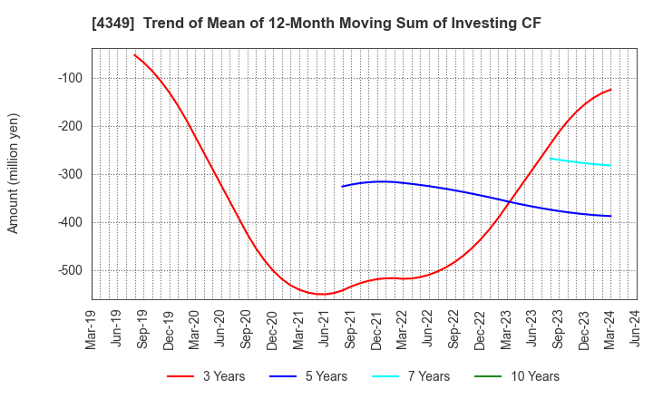 4349 TISC CO.,LTD.: Trend of Mean of 12-Month Moving Sum of Investing CF