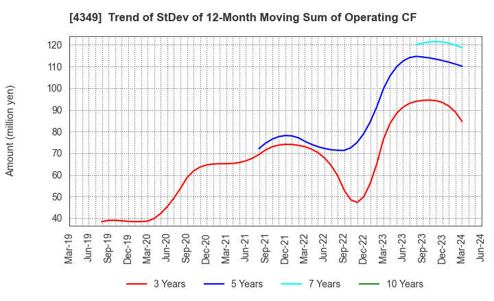 4349 TISC CO.,LTD.: Trend of StDev of 12-Month Moving Sum of Operating CF