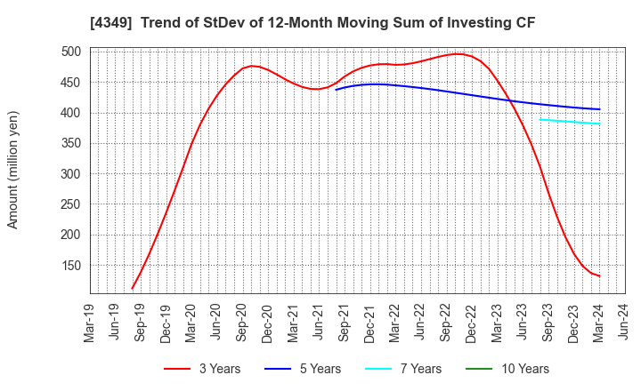 4349 TISC CO.,LTD.: Trend of StDev of 12-Month Moving Sum of Investing CF