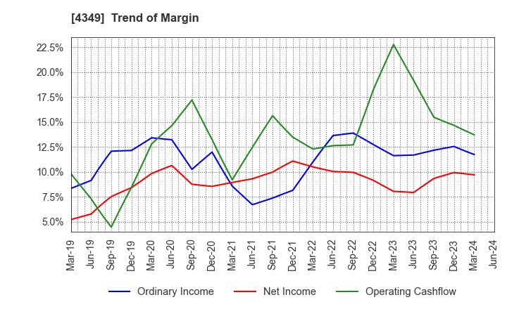 4349 TISC CO.,LTD.: Trend of Margin