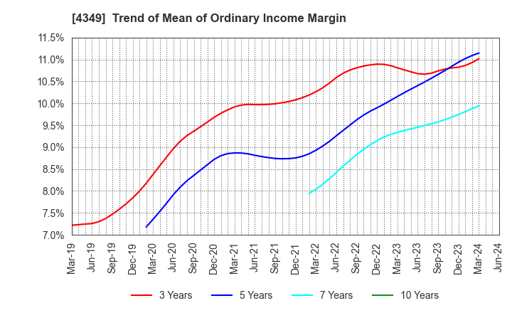 4349 TISC CO.,LTD.: Trend of Mean of Ordinary Income Margin