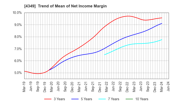 4349 TISC CO.,LTD.: Trend of Mean of Net Income Margin