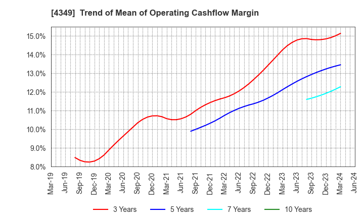 4349 TISC CO.,LTD.: Trend of Mean of Operating Cashflow Margin