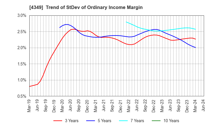 4349 TISC CO.,LTD.: Trend of StDev of Ordinary Income Margin