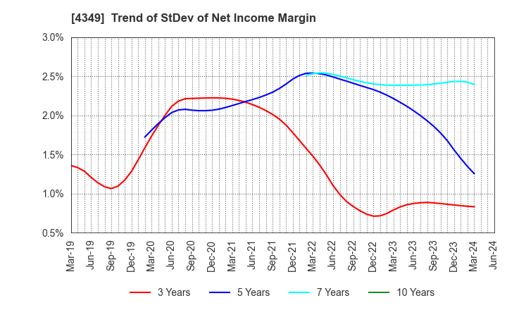 4349 TISC CO.,LTD.: Trend of StDev of Net Income Margin