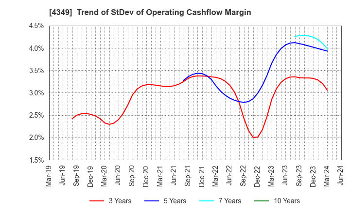 4349 TISC CO.,LTD.: Trend of StDev of Operating Cashflow Margin