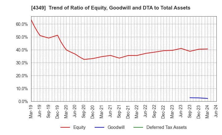 4349 TISC CO.,LTD.: Trend of Ratio of Equity, Goodwill and DTA to Total Assets