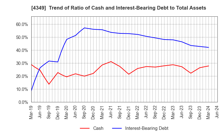 4349 TISC CO.,LTD.: Trend of Ratio of Cash and Interest-Bearing Debt to Total Assets