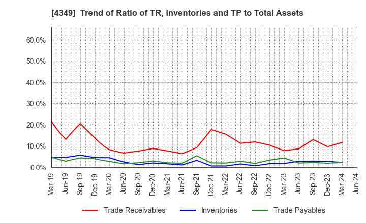 4349 TISC CO.,LTD.: Trend of Ratio of TR, Inventories and TP to Total Assets