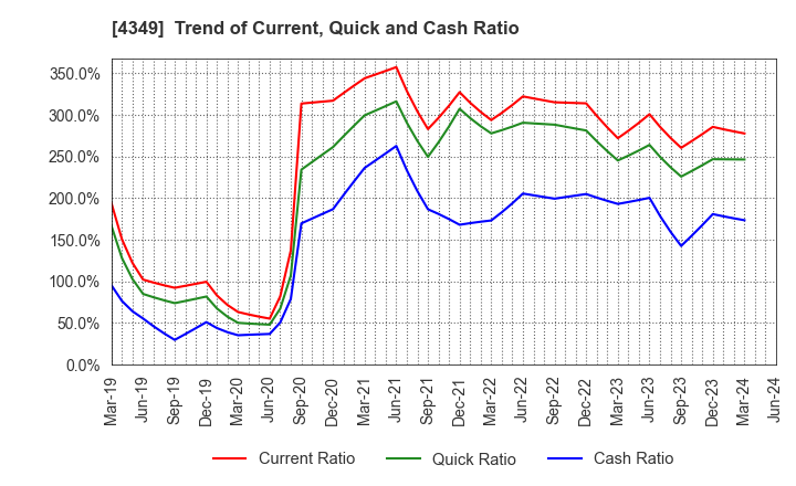 4349 TISC CO.,LTD.: Trend of Current, Quick and Cash Ratio