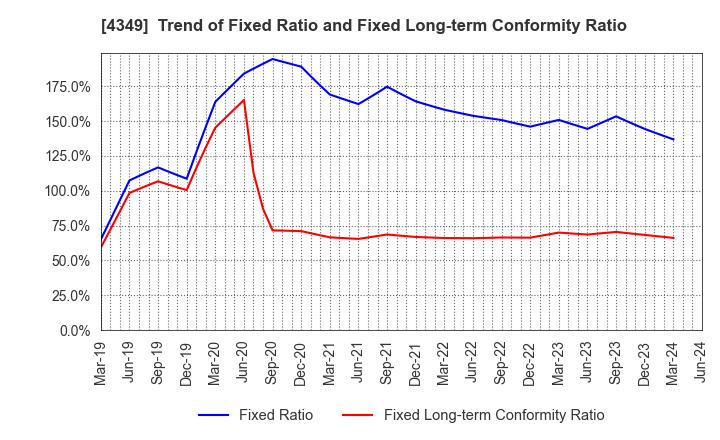 4349 TISC CO.,LTD.: Trend of Fixed Ratio and Fixed Long-term Conformity Ratio