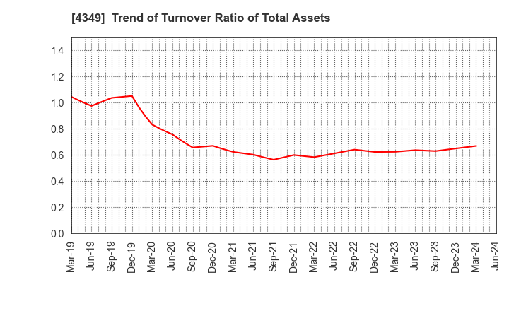 4349 TISC CO.,LTD.: Trend of Turnover Ratio of Total Assets