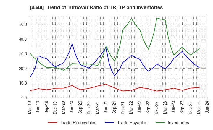 4349 TISC CO.,LTD.: Trend of Turnover Ratio of TR, TP and Inventories