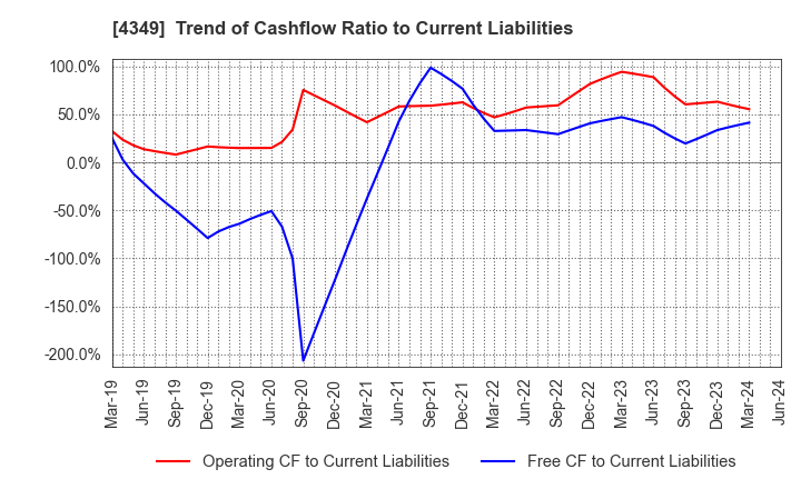 4349 TISC CO.,LTD.: Trend of Cashflow Ratio to Current Liabilities