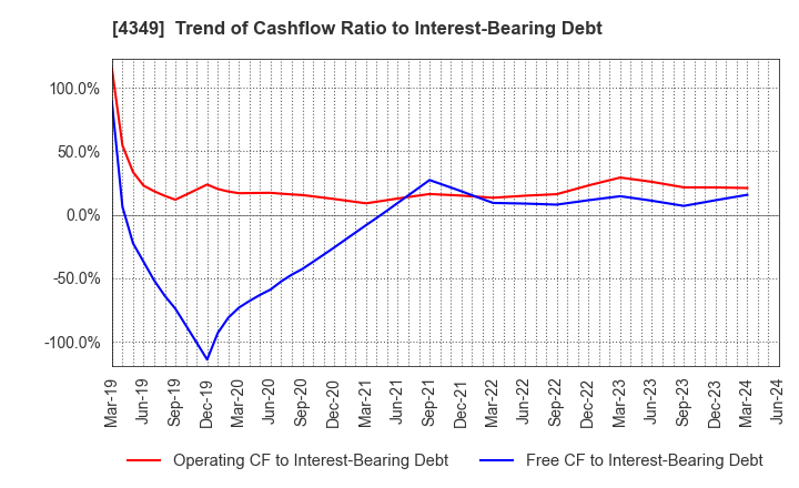 4349 TISC CO.,LTD.: Trend of Cashflow Ratio to Interest-Bearing Debt