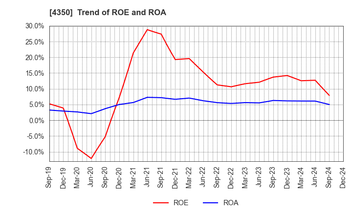 4350 MEDICAL SYSTEM NETWORK Co.,Ltd.: Trend of ROE and ROA