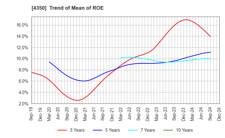 4350 MEDICAL SYSTEM NETWORK Co.,Ltd.: Trend of Mean of ROE